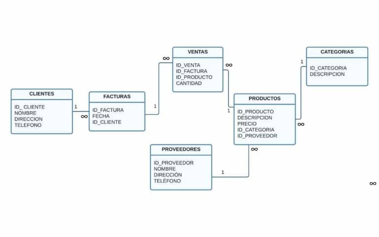 Base De Datos Relacional Qué Es Y Cómo Funciona 9430