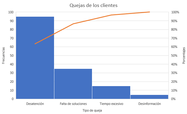 Diagrama de Pareto qué es y cómo aplicarlo